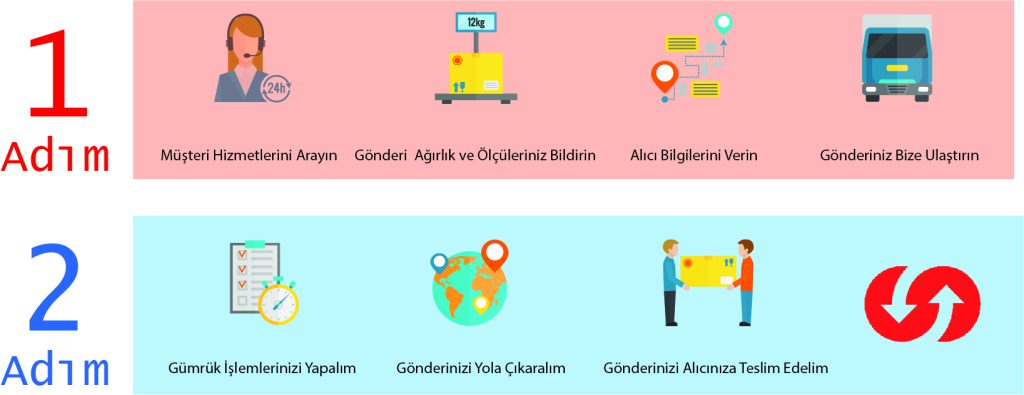 Kargo Gönderimi Nasıl Yapılır?  