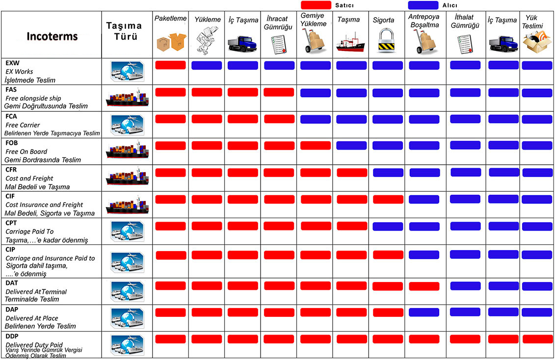 Incoterms nedir?